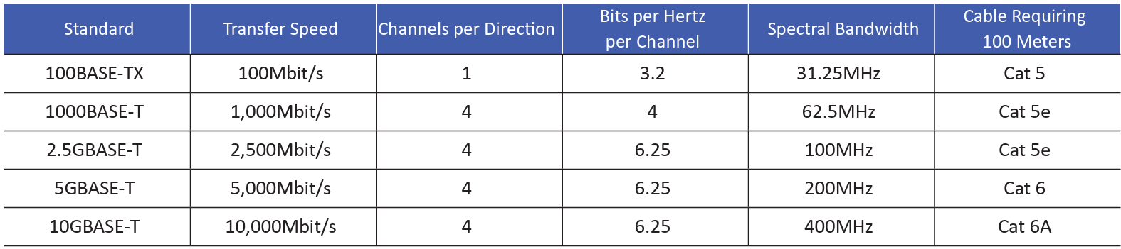 Table 1: Cable Requirements for Ethernet Speeds up to 10,000 Mbit/s